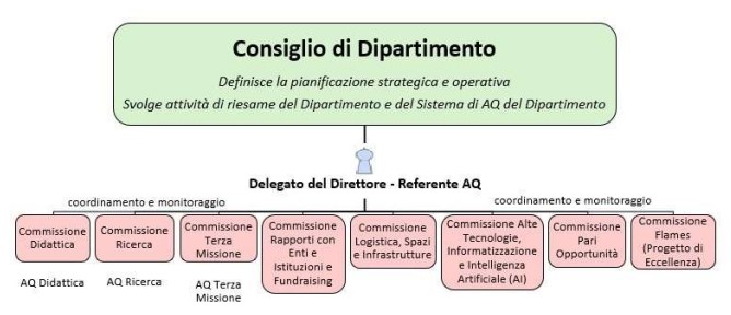 Rappresentazione grafica del Sistema di AQ del DIMED 
